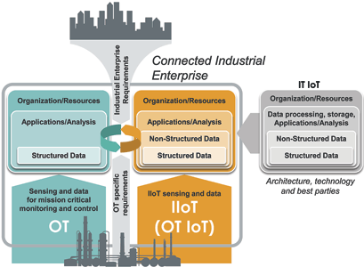 IoT integrates Operational Technology with the Enterprise.